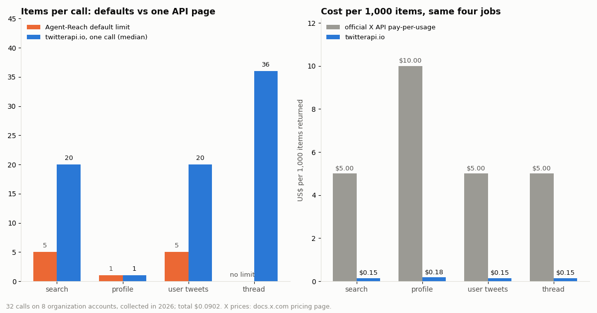Left: items per call, Agent-Reach default limit (5, 1, 5, no limit) versus one twitterapi.io call (20, 1, 20, 36). Right: dollars per 1,000 items, official X API $5.00 or $10.00 versus twitterapi.io $0.15 or $0.18