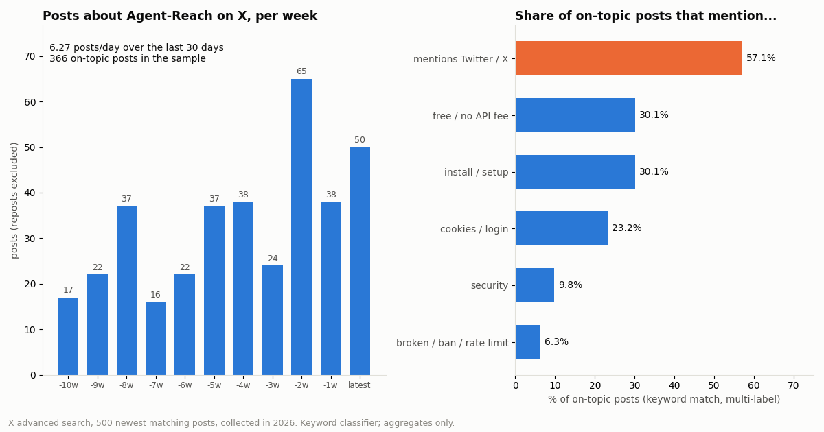 Left: weekly count of X posts about Agent-Reach, rising to 65 and 50 in the latest weeks. Right: share of on-topic posts mentioning Twitter/X (57.1%), free or no API fee, install, cookies or login, security, and breakage