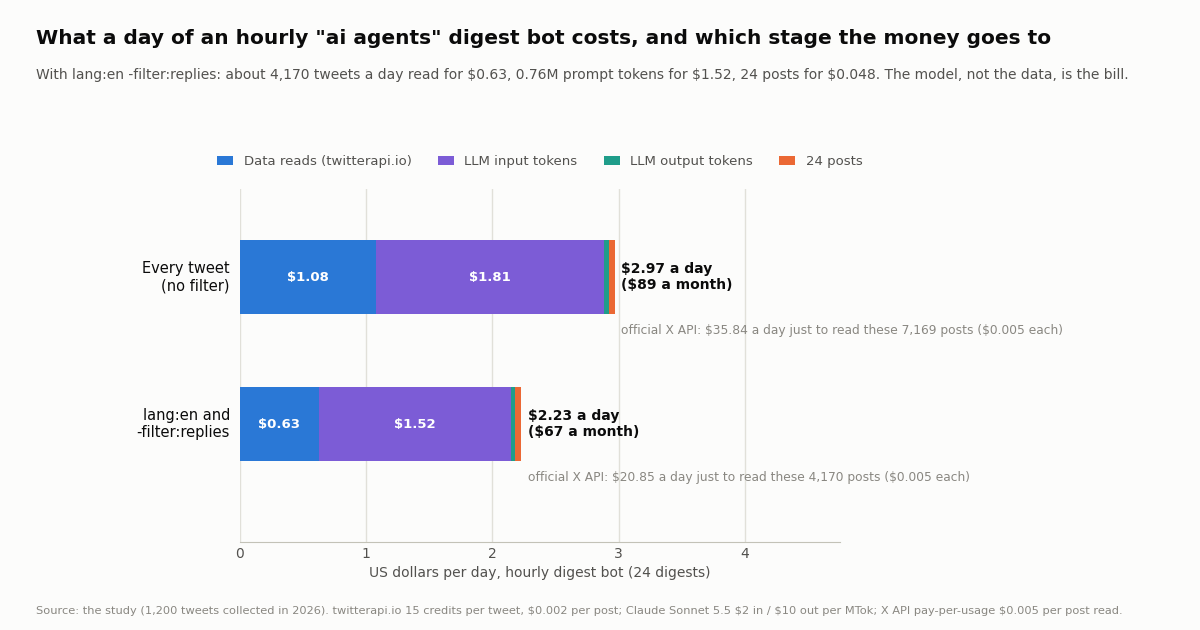 Stacked horizontal bar chart of the daily cost of an hourly digest bot for two feeds. Every tweet, no filter: data reads $1.08, LLM input $1.81, LLM output $0.036, 24 posts $0.048, total $2.97 a day ($89 a month); the official X API would charge $35.84 a day just to read these 7,169 posts. With lang:en and -filter:replies: data $0.63, LLM input $1.52, output $0.036, posts $0.048, total $2.23 a day ($67 a month); official X API reads $20.85 a day.