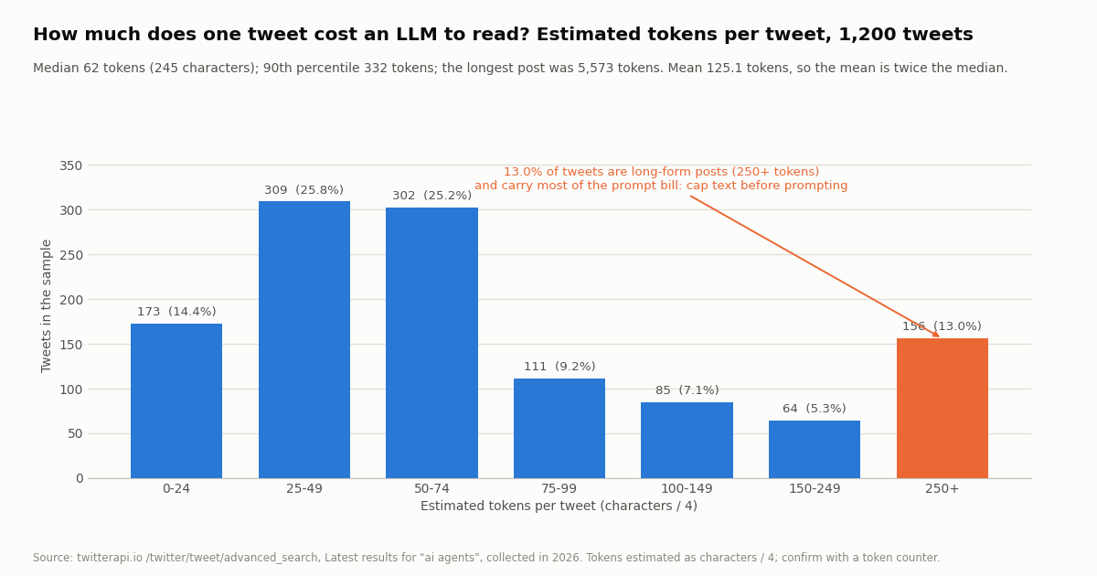 Bar chart of estimated tokens per tweet for 1,200 tweets matching ai agents. Bins: 0-24 tokens 173 tweets (14.4%), 25-49 309 (25.8%), 50-74 302 (25.2%), 75-99 111 (9.2%), 100-149 85 (7.1%), 150-249 64 (5.3%), 250 or more 156 (13.0%) highlighted in orange with the note that long-form posts carry most of the prompt bill. Subtitle: median 62 tokens, 90th percentile 332, longest 5,573, mean 125.1.