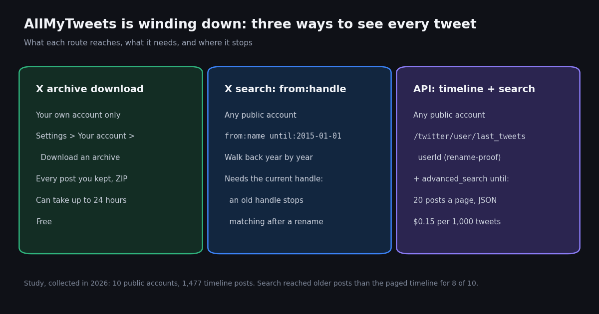 Three routes to see every tweet: X archive download, X search with from:handle, and the API timeline plus search