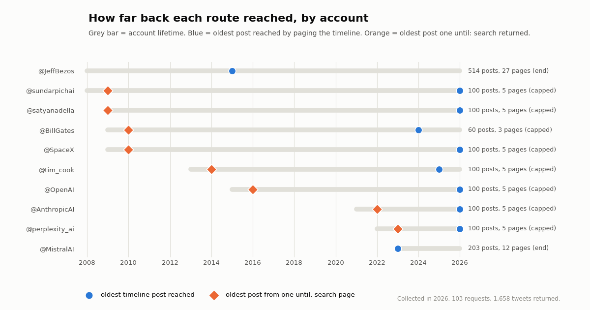 Dot chart per account showing account lifetime, oldest timeline post reached, and oldest post returned by one until: search
