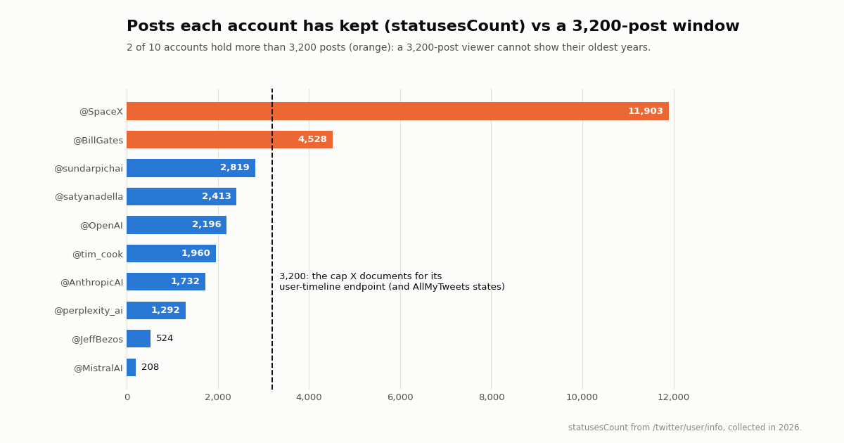 Bar chart of statusesCount for ten accounts against a 3,200-post line; SpaceX and BillGates exceed it
