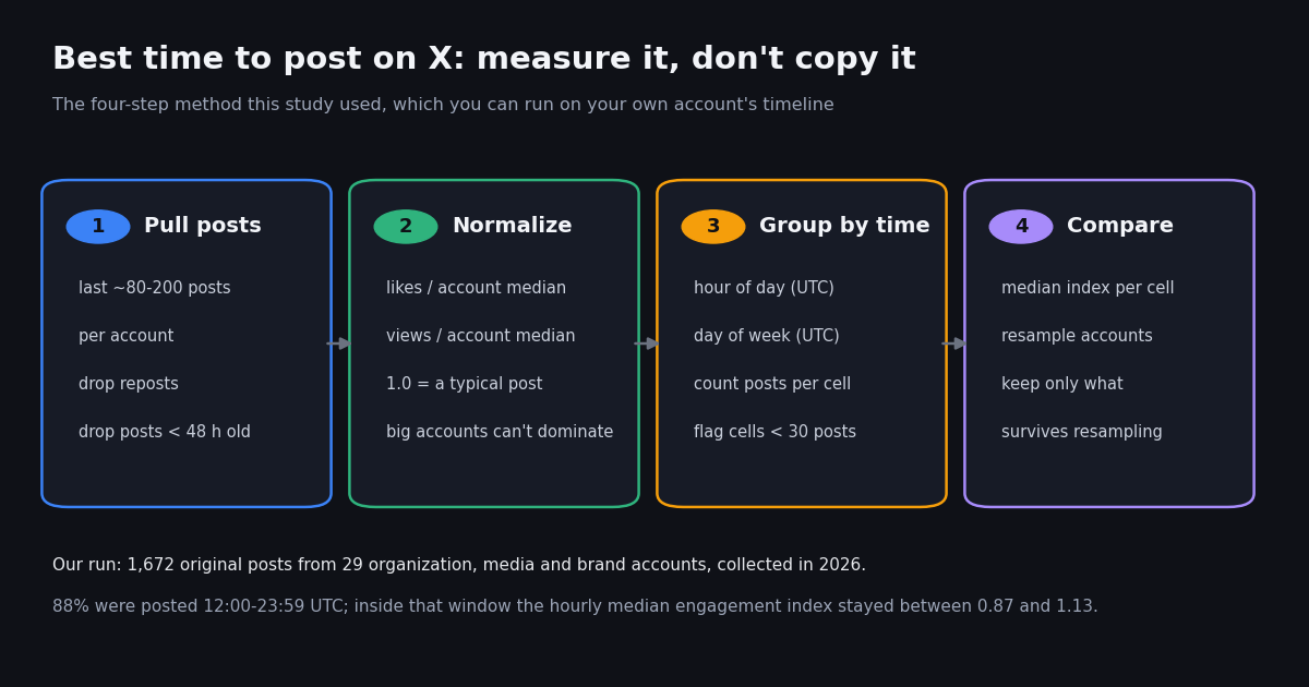 Diagram of the four-step method to find the best time to post on X: pull posts, normalize against the account median, group by hour and weekday, compare with resampling