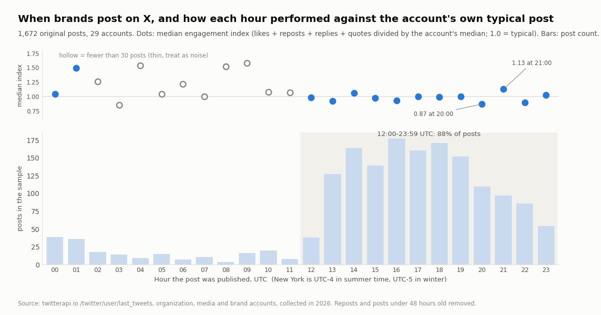 Bar chart of 1,672 brand posts on X by UTC hour, with dots for the median engagement index per hour, staying near 1.0 between 12:00 and 23:59 UTC