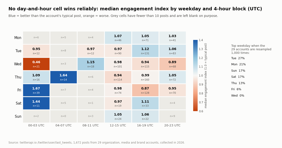 Heatmap of median engagement index on X by weekday and 4-hour UTC block for 29 brand accounts, mostly close to 1.0, with the share of resamples each weekday came out on top