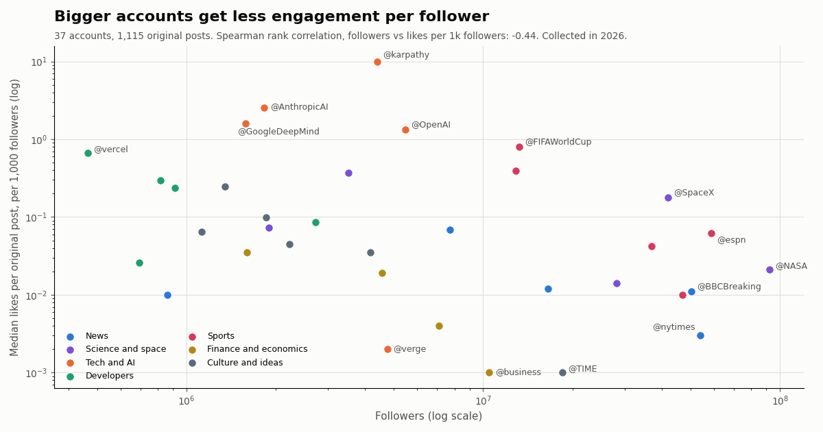 Scatter chart of 37 X accounts, followers on a log x-axis against median likes per original post per 1,000 followers on a log y-axis, colored by topic. Tech and AI accounts such as @karpathy, @AnthropicAI, @GoogleDeepMind and @OpenAI sit highest; large news and finance accounts such as @Reuters, @business, @TIME and @TheEconomist sit lowest. Spearman rank correlation -0.44.