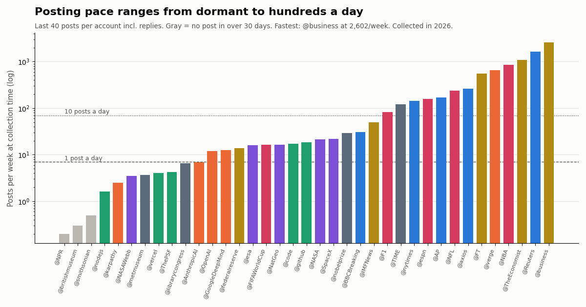 Bar chart of posts per week at collection time for 37 X accounts on a log scale, sorted from @NPR, @britishmuseum and @smithsonian (gray, dormant) up to @Reuters and @business, with dashed reference lines at 1 and 10 posts a day.