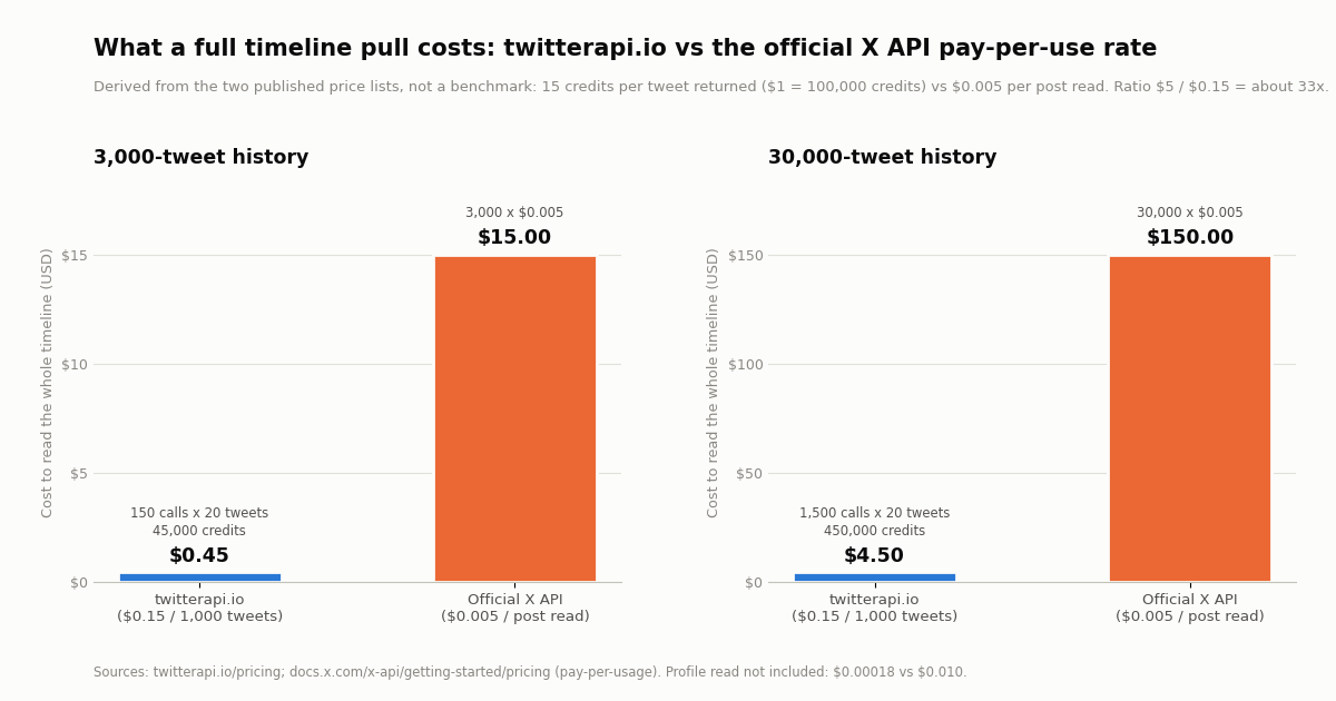 Two bar charts comparing the cost of reading a full X account timeline. Left, a 3,000-tweet history: twitterapi.io $0.45 (150 calls of 20 tweets, 45,000 credits) versus the official X API $15.00 (3,000 x $0.005 per post read). Right, a 30,000-tweet history: $4.50 (1,500 calls, 450,000 credits) versus $150.00 (30,000 x $0.005). Subtitle states the figures are derived from the two published price lists, not a benchmark.
