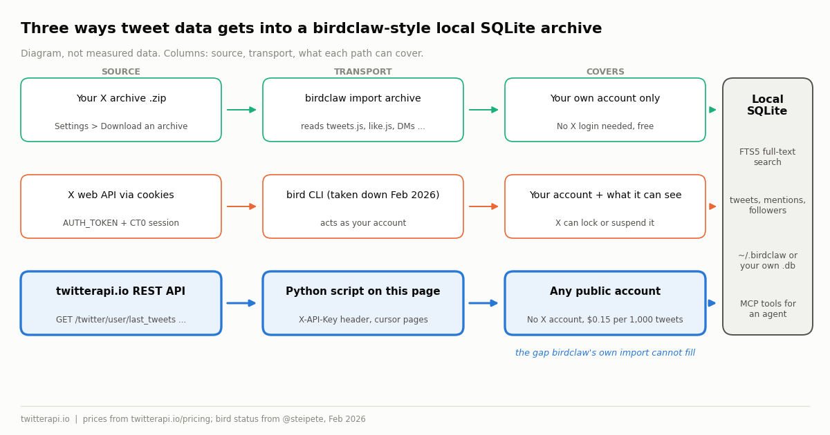 Diagram of three ways tweet data reaches a birdclaw-style local SQLite archive: your own X archive zip through birdclaw import (own account only, no login, free); the X web API through session cookies and the former bird CLI (acts as your account, X can lock or suspend it); and the twitterapi.io REST API through the Python script on this page (any public account, no X account, $0.15 per 1,000 tweets). The twitterapi.io path is highlighted as the one birdclaw's own import cannot cover.