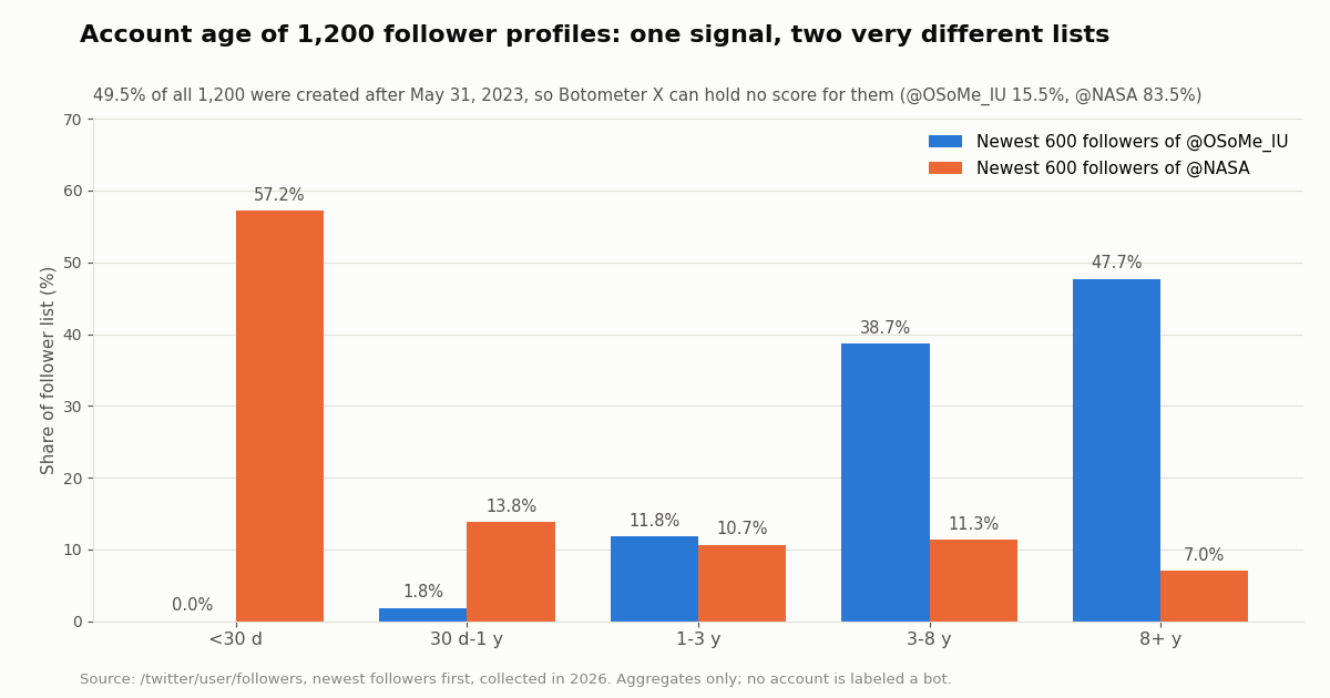 Grouped bar chart of account age for the newest 600 followers of @OSoMe_IU and of @NASA. Under 30 days: 0.0% versus 57.2%. 8 years and older: 47.7% versus 7.0%. 49.5% of all 1,200 were created after May 31, 2023.