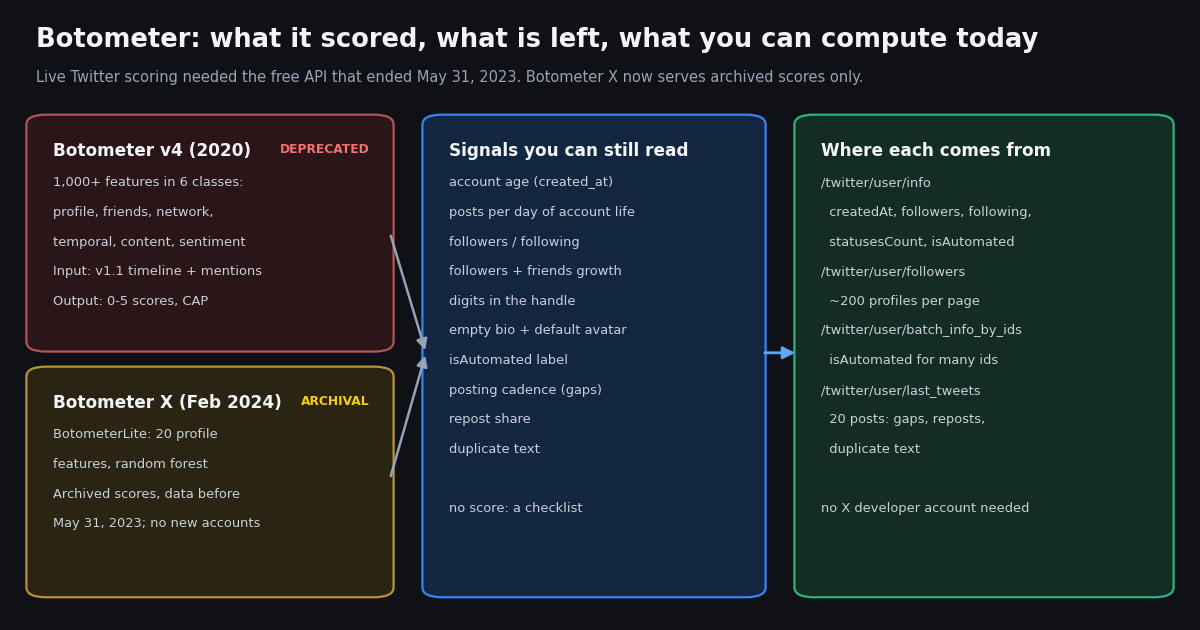 Diagram: Botometer v4 (2020, over 1,000 features in six classes, deprecated) and Botometer X (February 2024, BotometerLite on 20 profile features, archival, data before May 31, 2023) feed into a list of signals you can still read (account age, posts per day, follower ratio, growth, handle digits, empty bio and default avatar, isAutomated, cadence, repost share, duplicate text), mapped to /twitter/user/info, /twitter/user/followers, /twitter/user/batch_info_by_ids and /twitter/user/last_tweets.