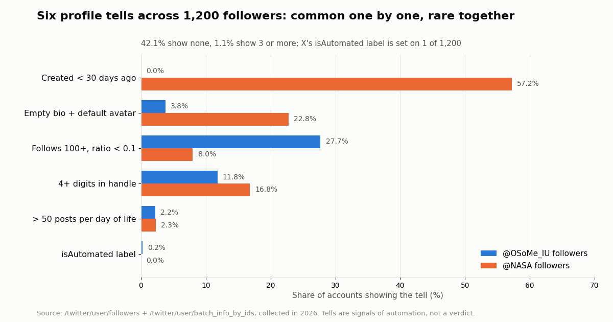 Horizontal bar chart of six profile tells for @OSoMe_IU and @NASA followers. Created under 30 days ago: 0.0% versus 57.2%. Follows 100 or more with ratio under 0.1: 27.7% versus 8.0%. isAutomated label: 0.2% versus 0.0%.
