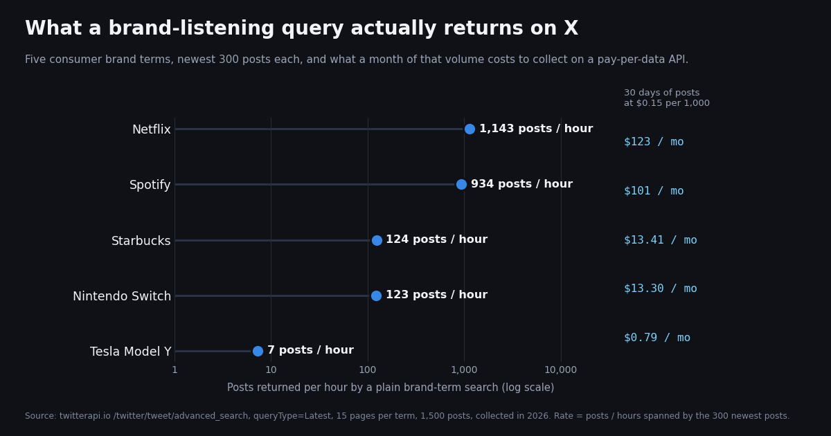Lollipop chart on a dark background, log scale, showing posts returned per hour by a plain brand-term search on X for five consumer brands, with the 30-day collection cost at $0.15 per 1,000 posts on the right: Netflix 1,143 posts per hour, $123 a month; Spotify 934, $101; Starbucks 124, $13.41; Nintendo Switch 123, $13.30; Tesla Model Y 7, $0.79. Source: twitterapi.io advanced_search, Latest, 15 pages per term, 1,500 posts, collected in 2026.