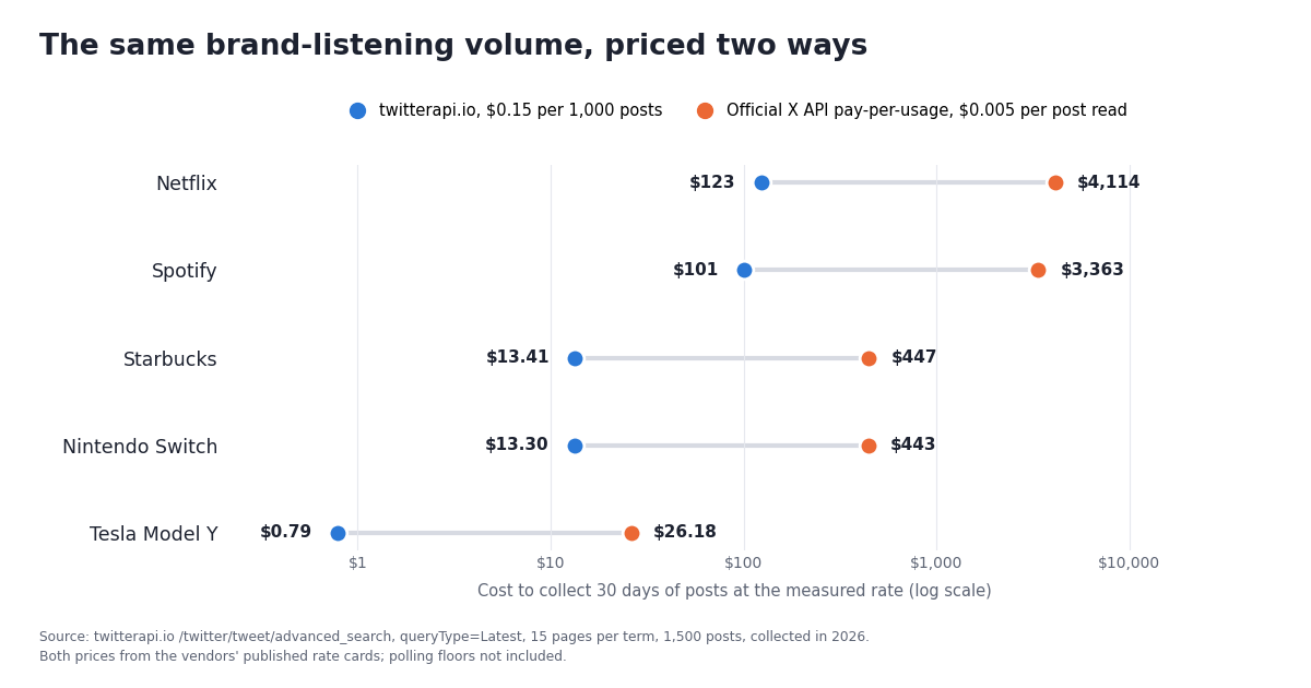 Dumbbell chart on a log scale comparing the cost to collect 30 days of posts for five brand terms at twitterapi.io's $0.15 per 1,000 posts versus the official X API's $0.005 per post read. Netflix $123 versus $4,114; Spotify $101 versus $3,363; Starbucks $13.41 versus $447; Nintendo Switch $13.30 versus $443; Tesla Model Y $0.79 versus $26.18. Blue dots are twitterapi.io, orange dots are the official X API. Rates measured from 1,500 posts collected in 2026.