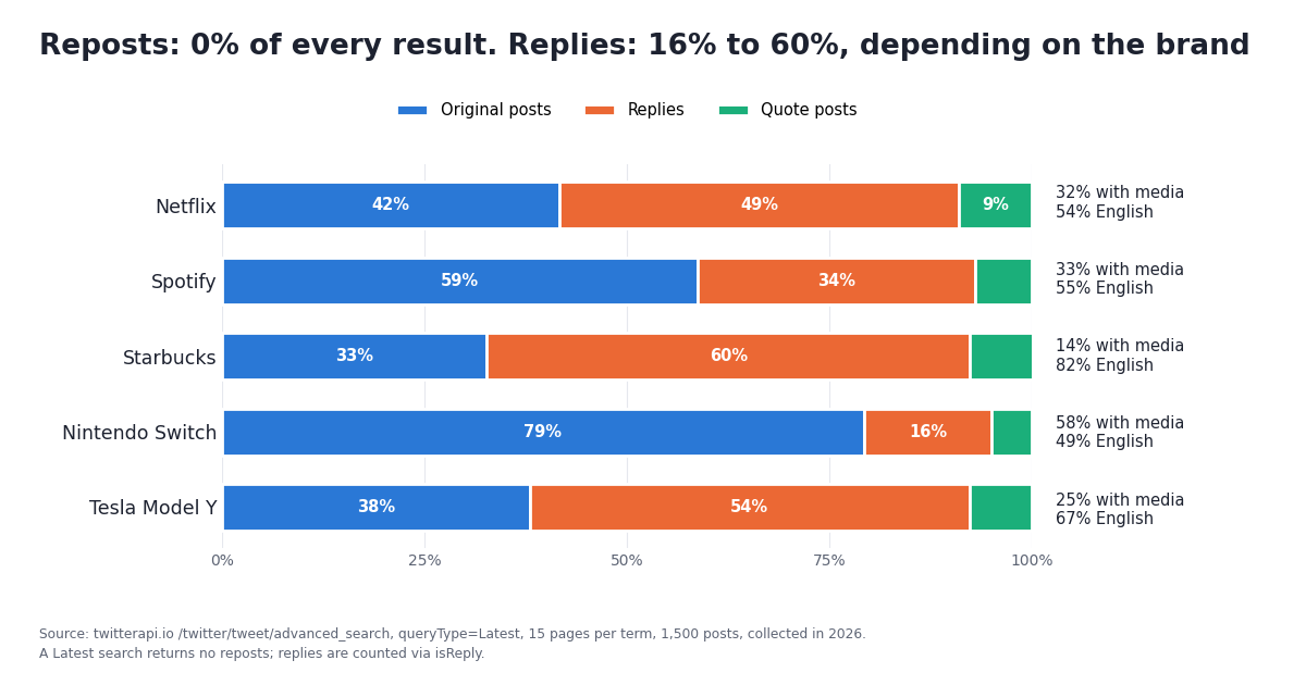 Horizontal 100% stacked bar chart of post kinds returned by a Latest brand-term search on X for five brands, split into original posts, replies and quote posts, with media share and English share beside each bar. Netflix 42% original, 49% replies, 9% quotes, 32% with media, 54% English. Spotify 59%, 34%, 7%, 33% media, 55% English. Starbucks 33%, 60%, 8%, 14% media, 82% English. Nintendo Switch 79%, 16%, 5%, 58% media, 49% English. Tesla Model Y 38%, 54%, 8%, 25% media, 67% English. Reposts were 0% for every brand. 1,500 posts collected in 2026.