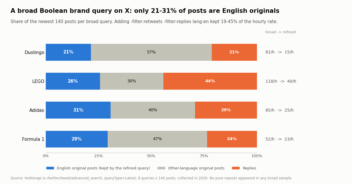 Stacked bar chart: share of English original posts, other-language posts and replies in four broad Boolean brand queries on X, with posts per hour broad versus refined