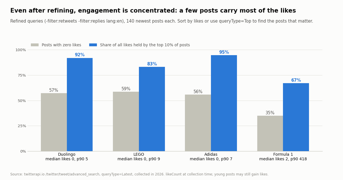 Bar chart of zero-like post share and the share of likes held by the top 10% of posts for four refined brand queries on X