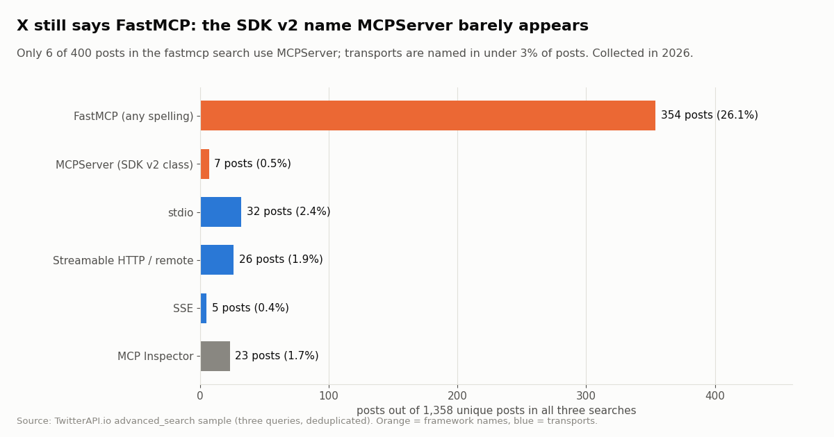 Bar chart: FastMCP named in 354 posts, MCPServer in 7, stdio in 32, Streamable HTTP in 26, SSE in 5, MCP Inspector in 23, out of 1,358 X posts