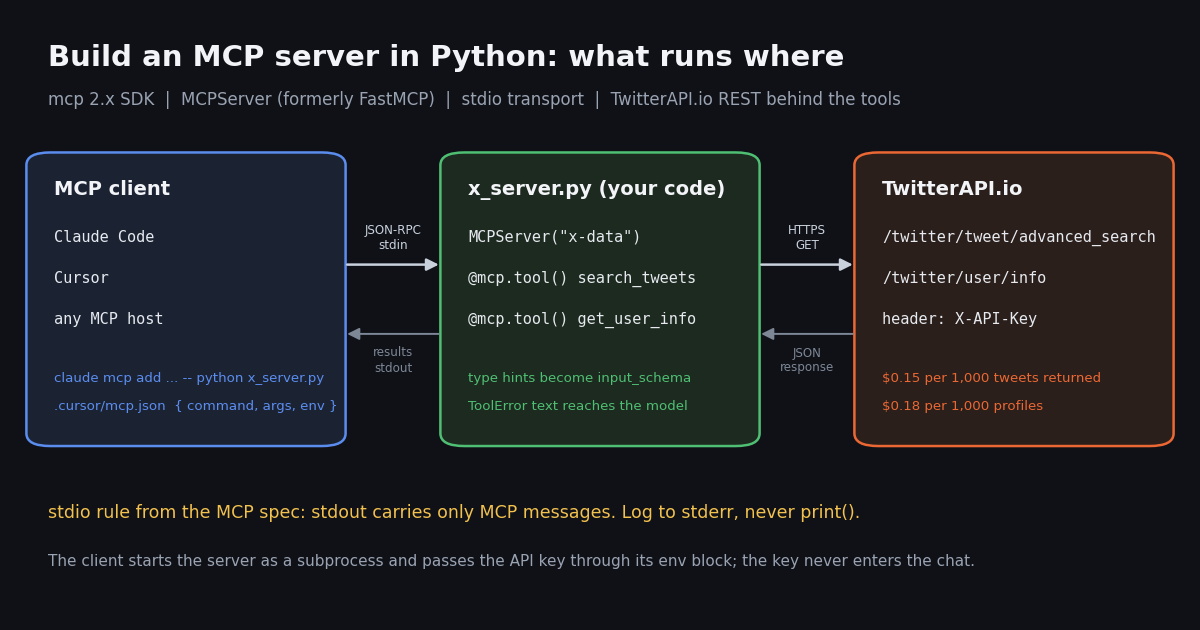 Diagram: an MCP client such as Claude Code or Cursor launches x_server.py over stdio; the server's MCPServer tools call TwitterAPI.io advanced_search and user info endpoints