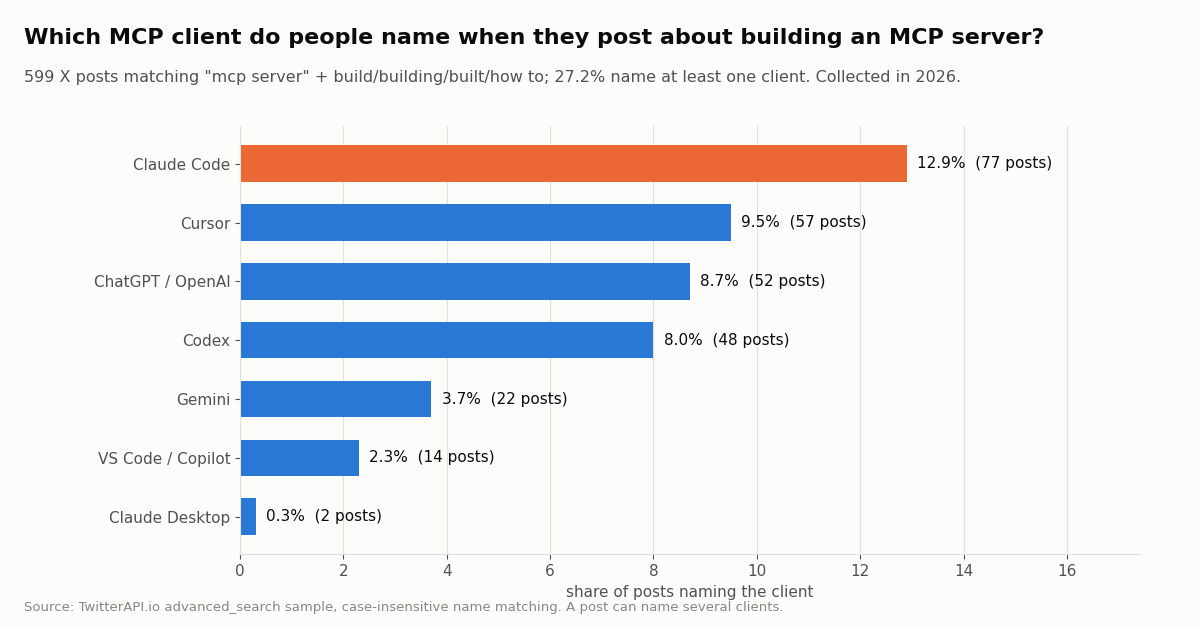 Bar chart of MCP clients named in 599 X posts about building an MCP server: Claude Code 12.9%, Cursor 9.5%, ChatGPT/OpenAI 8.7%, Codex 8.0%, Gemini 3.7%, VS Code/Copilot 2.3%, Claude Desktop 0.3%