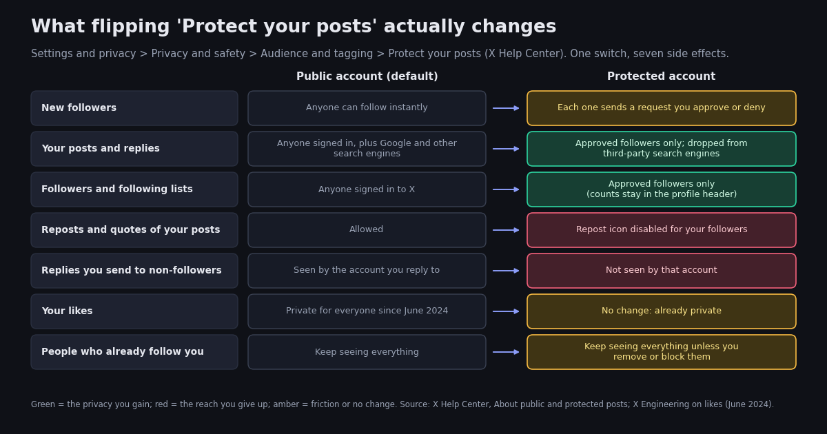 Side-by-side strip comparing a public X account with a protected one across seven rows: new followers (instant versus a request you approve), posts and replies (anyone plus search engines versus approved followers only), followers and following lists (anyone signed in versus approved followers only, counts still in the header), reposts and quotes (allowed versus disabled), replies to non-followers (seen versus not seen), likes (private for everyone since June 2024, unchanged), and existing followers (keep access either way).