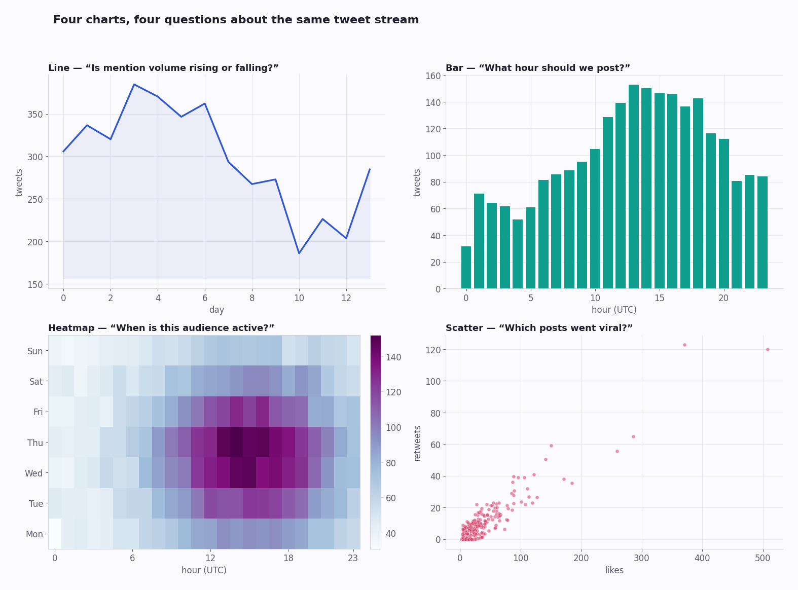Four small charts — line, bar, heatmap, and scatter — each answering a different question about the same tweet dataset