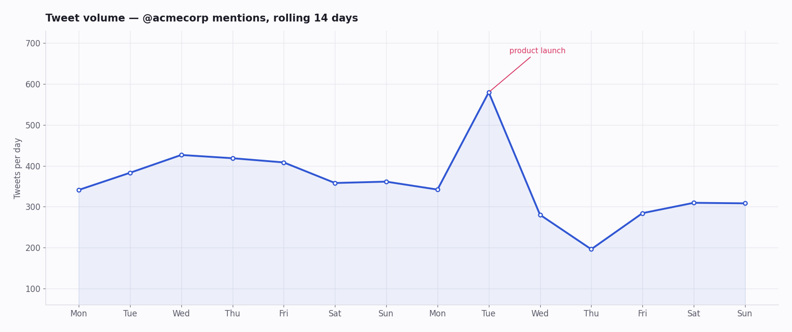 Line chart of daily tweet volume for a brand account over two weeks, with a spike marked at a product launch