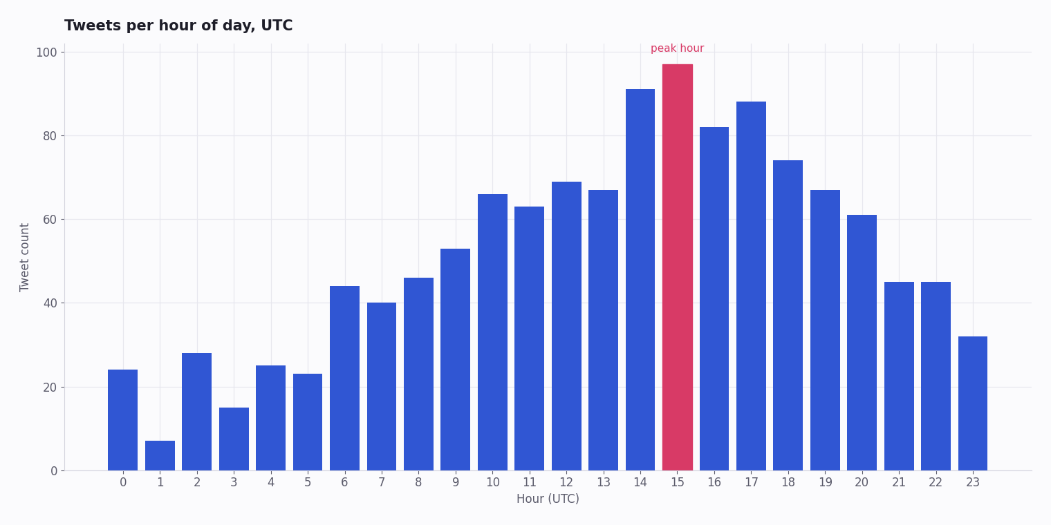 Bar chart of tweet count by hour of day with the peak hour highlighted