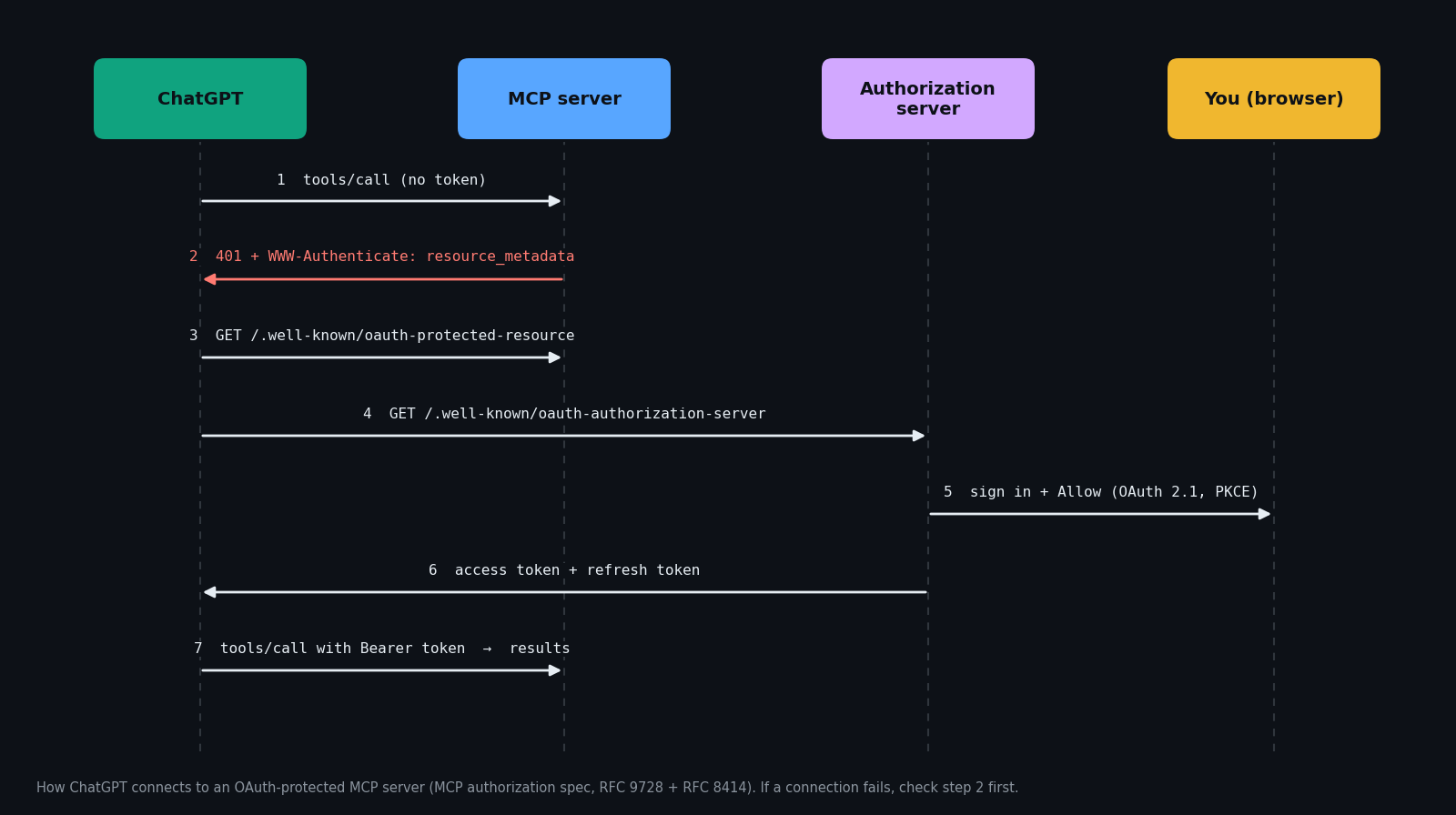 Sequence diagram of ChatGPT connecting to an OAuth-protected MCP server: ChatGPT calls a tool without a token, the MCP server answers 401 with a WWW-Authenticate header pointing to its protected-resource metadata, ChatGPT fetches that metadata and the authorization server metadata, the user signs in and clicks Allow, the authorization server returns an access token and a refresh token, and ChatGPT calls the tool again with the Bearer token.