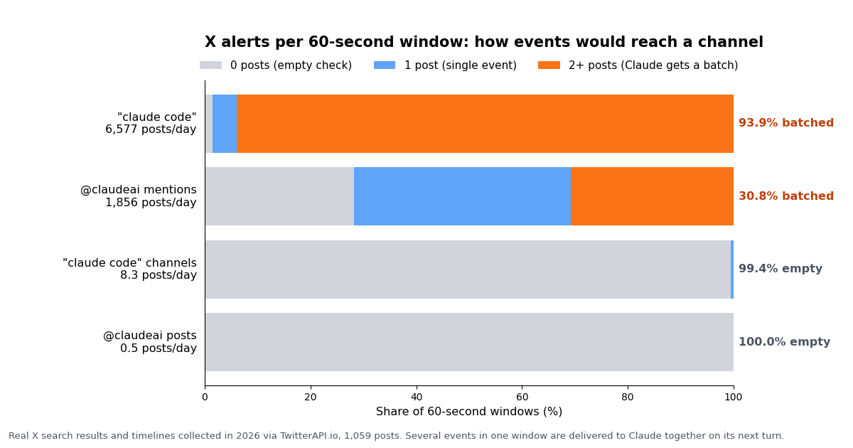 Stacked bar chart of 60-second windows per X rule: "claude code" 93.9% of windows held 2 or more posts; @claudeai mentions 30.8%; "claude code" channels 99.4% empty; @claudeai posts nearly all empty.