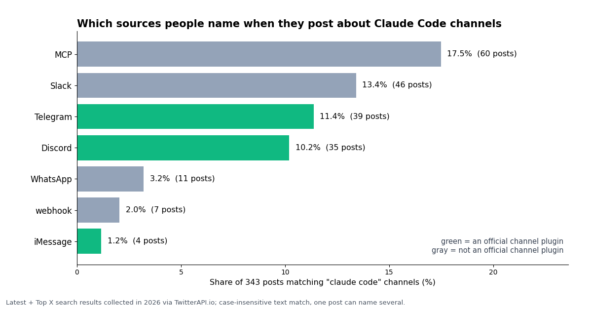 Horizontal bar chart of sources named in 343 X posts about Claude Code channels: MCP 17.5%, Slack 13.4%, Telegram 11.4%, Discord 10.2%, WhatsApp 3.2%, webhook 2.0%, iMessage 1.2%.