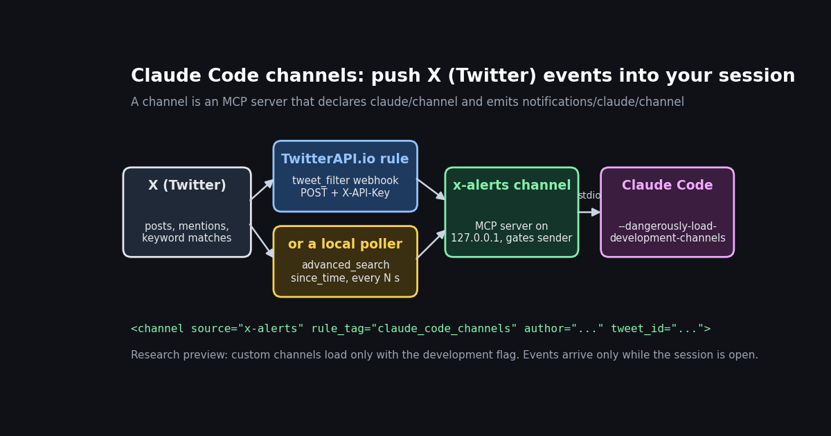 Diagram: X posts flow through a TwitterAPI.io filter rule webhook or a local poller into an x-alerts channel MCP server, which pushes them into a running Claude Code session as channel events.