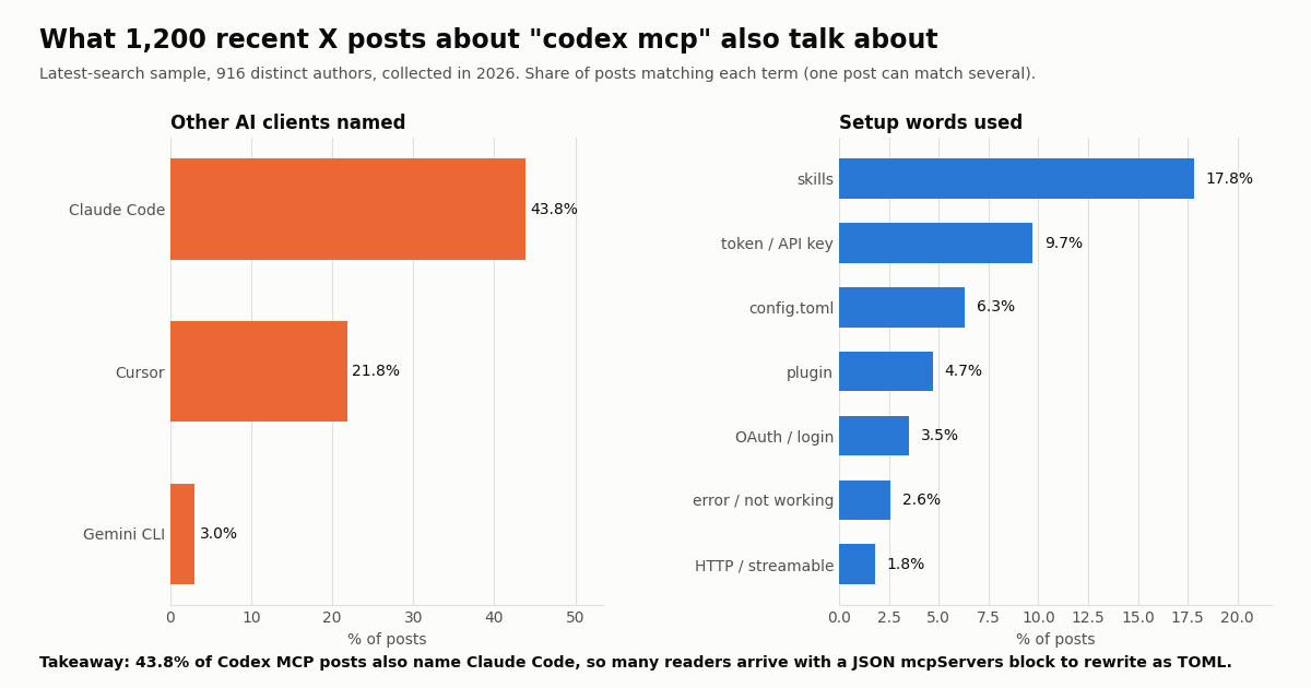 Two bar charts from 1,200 recent X posts about codex mcp, collected in 2026. Left, other AI clients named: Claude Code 43.8%, Cursor 21.8%, Gemini CLI 3.0%. Right, setup words used: skills 17.8%, token or API key 9.7%, config.toml 6.3%, plugin 4.7%, OAuth or login 3.5%, error or not working 2.6%, HTTP or streamable 1.8%.