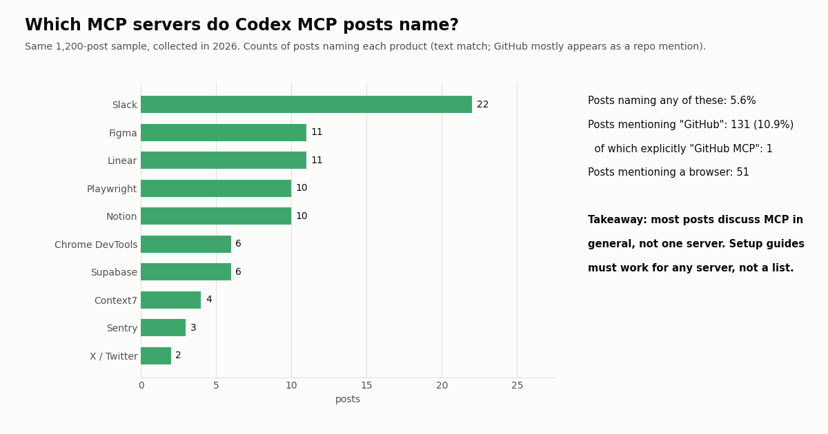 Bar chart of posts naming each MCP server in 1,200 recent X posts about codex mcp, collected in 2026: Slack 22, Figma 11, Linear 11, Playwright 10, Notion 10, Chrome DevTools 6, Supabase 6, Context7 4, Sentry 3, X/Twitter 2. Side note: 5.6% name any of these; GitHub appears in 131 posts, 1 explicitly as GitHub MCP.