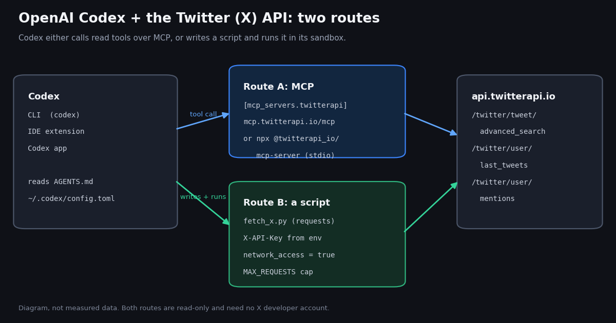 Diagram of two ways OpenAI Codex reaches X (Twitter) data. On the left, Codex: the CLI, the IDE extension and the Codex app, which read AGENTS.md and ~/.codex/config.toml. Route A, in blue: a tool call to the MCP server configured as mcp_servers.twitterapi, either the hosted mcp.twitterapi.io/mcp or npx @twitterapi_io/mcp-server over stdio. Route B, in green: Codex writes and runs fetch_x.py with requests, an X-API-Key from the environment, network_access set to true and a MAX_REQUESTS cap. Both routes reach api.twitterapi.io endpoints advanced_search, last_tweets and mentions.