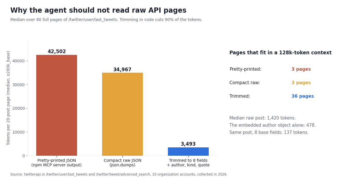 Bar chart of tokens per 20-post page of /twitter/user/last_tweets, median over 80 pages with the o200k_base tokenizer: 42,502 pretty-printed (the npm MCP server output), 34,967 compact raw JSON, 3,493 trimmed to 8 fields plus author, kind and quote. Pages per 128k-token context: 3, 3 and 36. Median raw post 1,420 tokens, author object 478, post cut to 8 base fields 137.