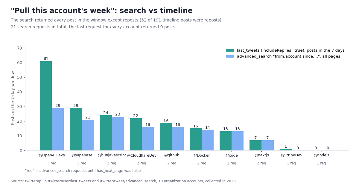 Grouped bar chart for 10 developer-tool accounts comparing posts in a 7-day window from /twitter/user/last_tweets with includeReplies=true against posts from an advanced_search from:account query. OpenAIDevs 61 vs 29, supabase 29 vs 21, bunjavascript 24 vs 23, CloudflareDev 22 vs 16, github 19 vs 16, Docker 15 vs 14, code 13 vs 13, nextjs 7 vs 7, StripeDev 1 vs 0, nodejs 0 vs 0. The search missed only reposts, 52 of 191 posts, and used 21 requests in total.