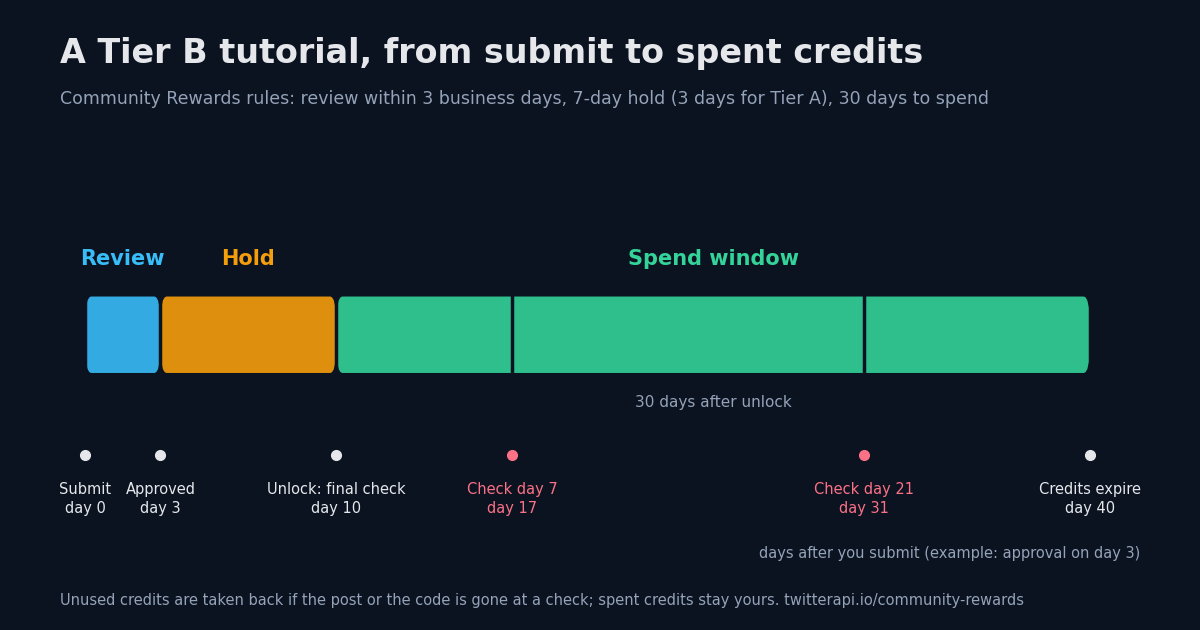 Timeline of a Community Rewards submission: publish and submit, review within 3 business days, a 7-day hold for a tutorial, credits unlock, then a 30-day window to spend them with checks on day 7 and day 21