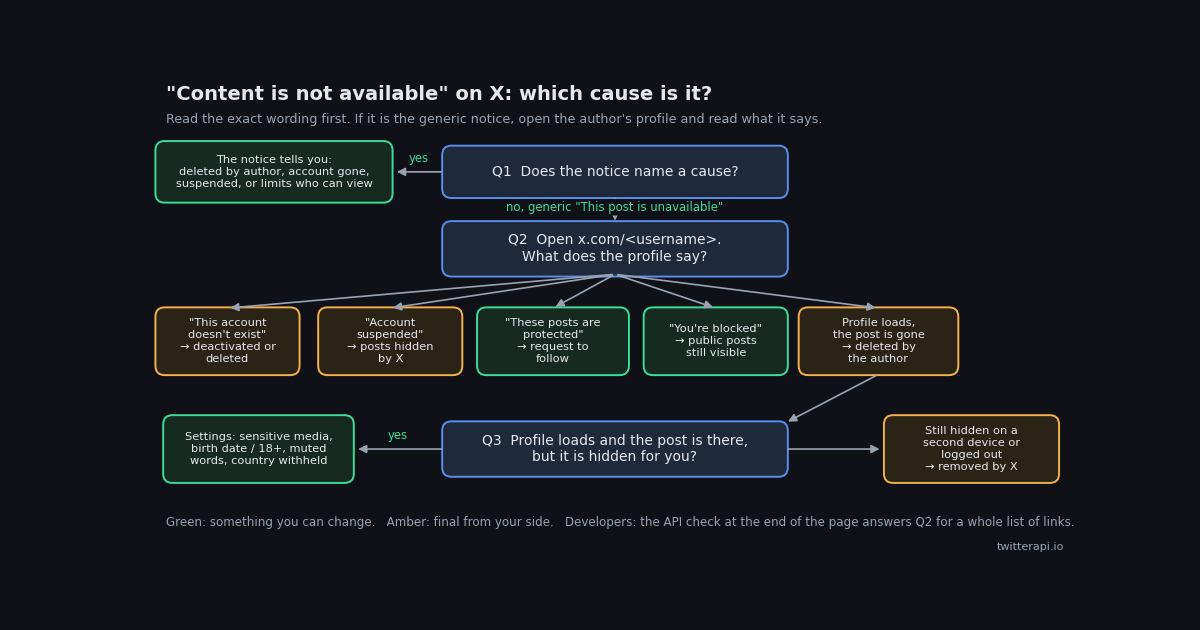 Decision tree for the Twitter (X) "content is not available" notice: does the notice name a cause; if not, open the author's profile and read whether it says the account does not exist, is suspended, is protected, has blocked you, or loads normally with the post gone; if the post is visible there, check your own sensitive-media, birth-date, and muted-word settings.