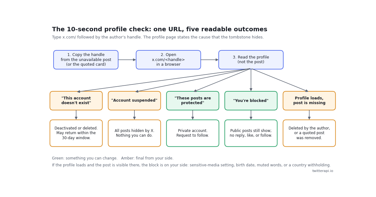 Step pipeline for diagnosing a Twitter (X) unavailable post: copy the author's handle, open x.com/handle, read the profile. Five outcomes: this account doesn't exist (deactivated or deleted), account suspended, these posts are protected, you're blocked, or profile loads with the post missing (deleted by the author).