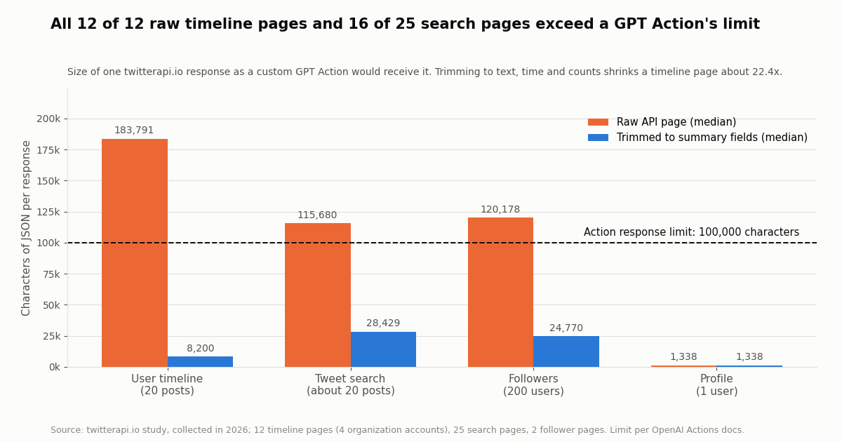 Bar chart of JSON characters per response against the 100,000-character GPT Action limit. User timeline page of 20 posts: raw median 183,791, trimmed 8,200. Tweet search page: raw 115,680, trimmed 28,429. Followers page of 200 users: raw 120,178, trimmed 24,770. Profile: 1,338.