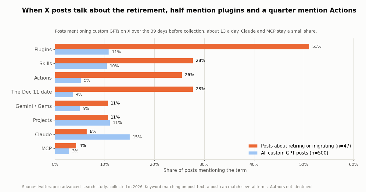 Horizontal bar chart of the share of X posts mentioning each term. Posts about retiring or migrating custom GPTs (n=47): plugins 51%, skills 28%, Actions 26%, the Dec 11 date 28%, Gemini or Gems 11%, projects 11%, Claude 6%, MCP 4%. All custom GPT posts (n=500): plugins 11%, skills 10%, Actions 5%, Dec 11 4%, Gemini 5%, projects 11%, Claude 15%, MCP 3%.