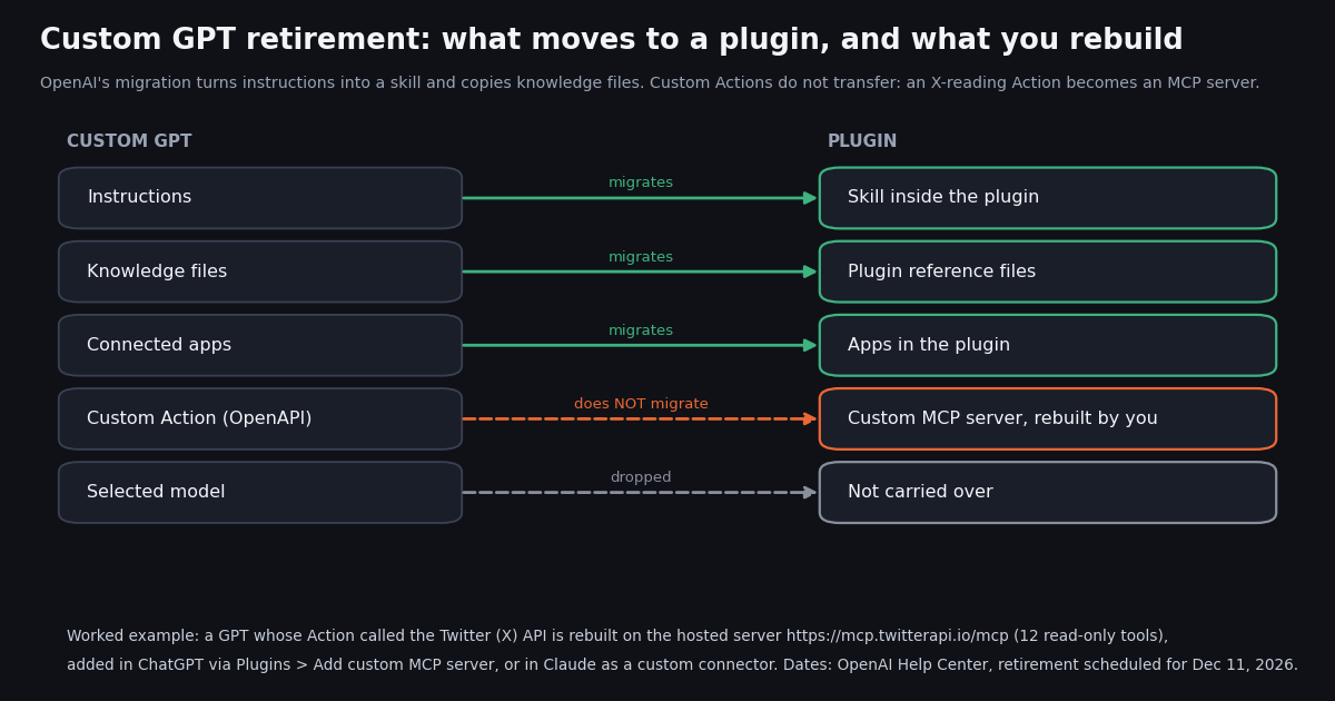 Diagram of the custom GPT to plugin migration: instructions become a skill, knowledge files become plugin reference files, connected apps become apps in the plugin, the custom OpenAPI Action does not migrate and is rebuilt as a custom MCP server, and the selected model is not carried over. Footer names the hosted twitterapi.io MCP server as the worked example.