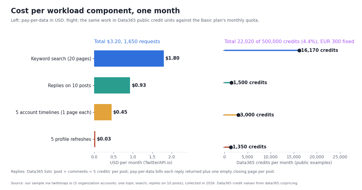 Two-panel chart of one month of a monitoring workload. Left panel, horizontal bars in USD on TwitterAPI.io: keyword search 20 pages $1.80, replies on 10 posts $0.93, five account timelines one page each $0.45, five profile refreshes $0.03, total $3.20 and 1,650 requests. Right panel, lollipops in Data365 public credit units: search 16,170 credits, replies 1,500, timelines 3,000, profiles 1,350, total 22,020 of 500,000 credits, 4.4%, with EUR 300 fixed.