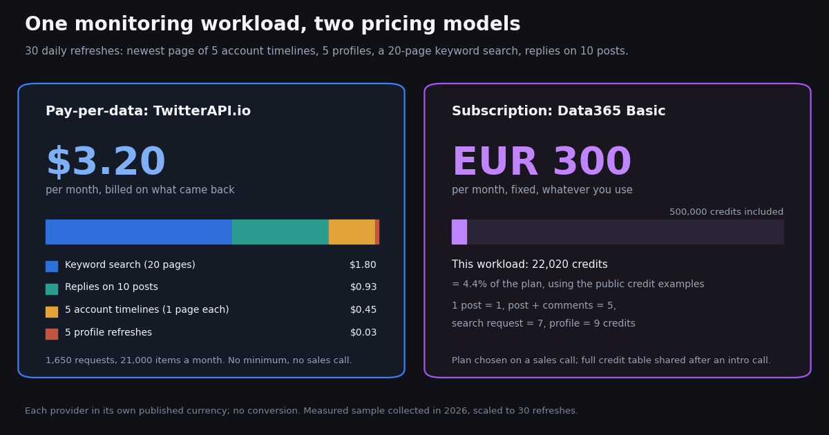 Two cards comparing one monitoring workload under two pricing models. Left, pay-per-data on TwitterAPI.io: $3.20 per month billed on what came back, split into keyword search $1.80, replies on 10 posts $0.93, five account timelines $0.45 and five profile refreshes $0.03; 1,650 requests and 21,000 items a month, no minimum, no sales call. Right, the Data365 Basic subscription: EUR 300 per month fixed, with a quota bar showing this workload at 22,020 of 500,000 credits, 4.4% of the plan, using the public credit examples of 1 post = 1, post + comments = 5, search request = 7, profile = 9 credits.