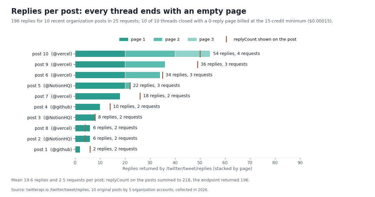Horizontal stacked bar chart of replies returned by /twitter/tweet/replies for 10 recent organization posts, stacked by page, with a red tick marking the replyCount shown on each post. From 2 replies in 2 requests for a GitHub post to 54 replies in 4 requests for a Vercel post; 196 replies in 25 requests in total, mean 19.6 replies and 2.5 requests per post; the replyCount fields summed to 218 while the endpoint returned 196. Every thread closed with an empty page.