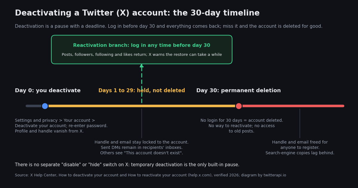 Horizontal timeline of deactivating a Twitter (X) account: day 0 you deactivate and the profile and handle vanish; days 1 to 29 the account is held with the handle and email locked and sent DMs still in recipients' inboxes; day 30 permanent deletion with the handle freed for anyone to register. A green branch shows that logging in any time before day 30 reactivates the account and restores posts, followers and likes.