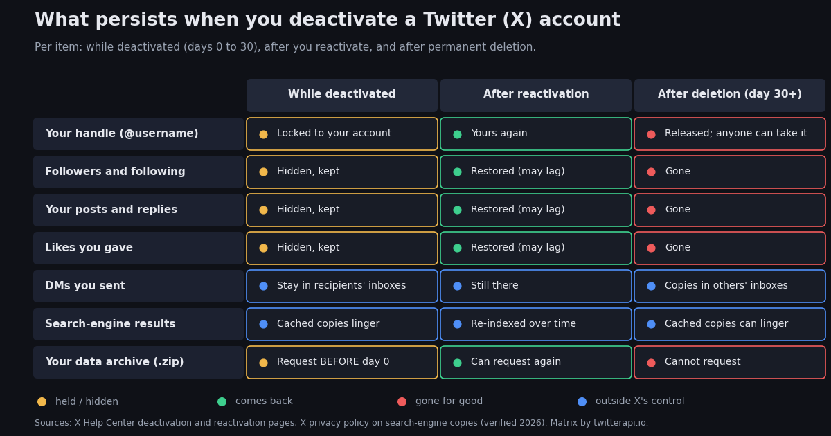 Grid of what persists when you deactivate a Twitter (X) account, with rows for your handle, followers and following, posts and replies, likes, DMs you sent, search-engine results and your data archive, and columns for while deactivated, after reactivation and after permanent deletion. Amber cells mean held or hidden, green means it comes back, red means gone for good, blue means outside X's control.