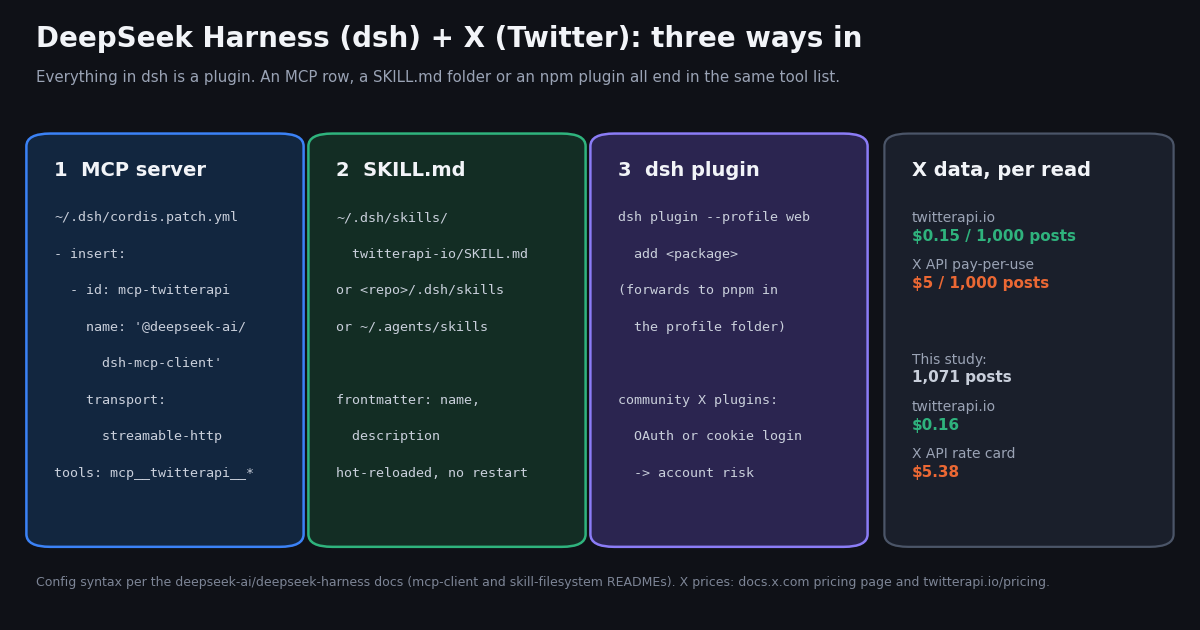 Diagram of three ways to give DeepSeek Harness X (Twitter) data: an MCP row in cordis.patch.yml, a SKILL.md folder in ~/.dsh/skills, and a dsh plugin, with per-read prices on twitterapi.io and the X API